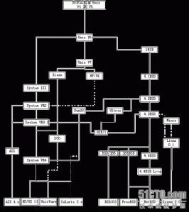 unix 各版本关系图-Ppabc运维日志