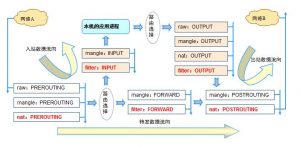 双保险避免iptables_nf_conntrack table full问题-Ppabc运维日志