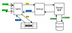 程序系统架构的动静分离简述-Ppabc运维日志